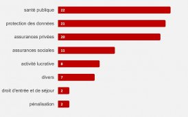 Nombre de cas de discriminations dénoncées en Suisse par type en 2020